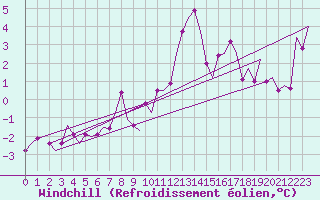 Courbe du refroidissement olien pour Honningsvag / Valan