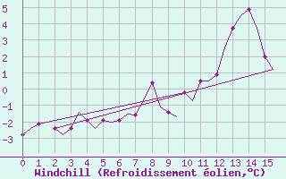 Courbe du refroidissement olien pour Honningsvag / Valan