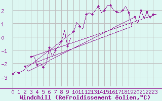 Courbe du refroidissement olien pour Berlin-Schoenefeld