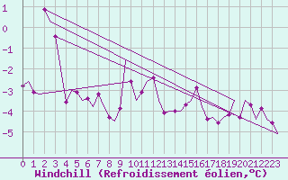 Courbe du refroidissement olien pour Ostersund / Froson