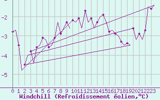 Courbe du refroidissement olien pour Vlieland