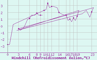 Courbe du refroidissement olien pour Andoya