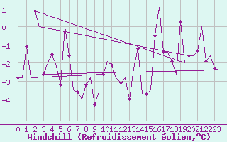 Courbe du refroidissement olien pour Grenchen