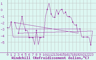 Courbe du refroidissement olien pour Doncaster Sheffield