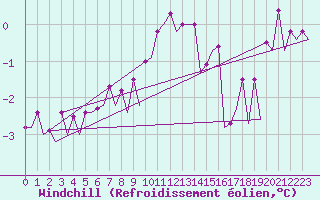 Courbe du refroidissement olien pour Maastricht / Zuid Limburg (PB)