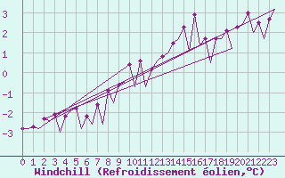 Courbe du refroidissement olien pour Belfast / Aldergrove Airport