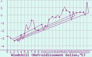Courbe du refroidissement olien pour Deelen