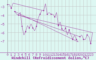 Courbe du refroidissement olien pour Helsinki-Vantaa