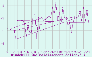 Courbe du refroidissement olien pour Platform F3-fb-1 Sea