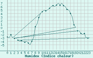 Courbe de l'humidex pour Eindhoven (PB)