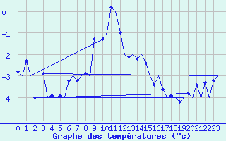 Courbe de tempratures pour Mehamn