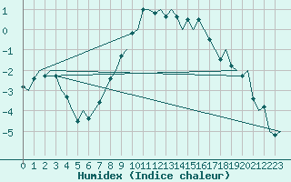 Courbe de l'humidex pour Laupheim