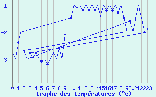 Courbe de tempratures pour Vadso
