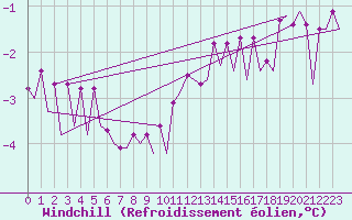 Courbe du refroidissement olien pour Platform L9-ff-1 Sea
