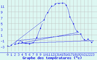 Courbe de tempratures pour Cerklje Airport