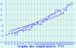Courbe de tempratures pour Niederstetten