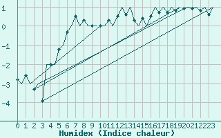 Courbe de l'humidex pour Muenster / Osnabrueck