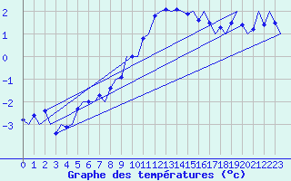 Courbe de tempratures pour Laupheim