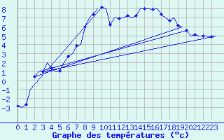 Courbe de tempratures pour Groningen Airport Eelde