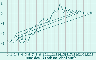 Courbe de l'humidex pour Turku