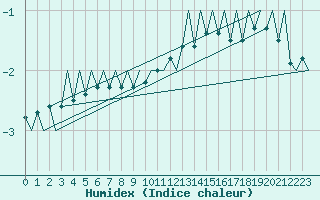 Courbe de l'humidex pour Niederstetten