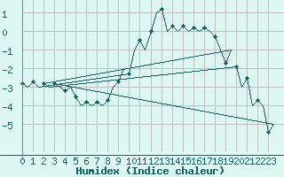 Courbe de l'humidex pour Landsberg