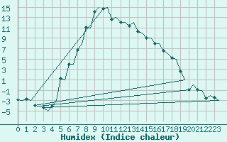 Courbe de l'humidex pour Umea Flygplats