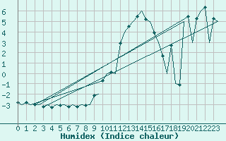 Courbe de l'humidex pour Hahn