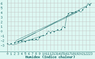 Courbe de l'humidex pour Muenster / Osnabrueck