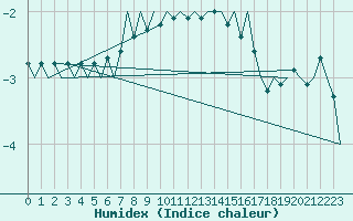 Courbe de l'humidex pour Borlange