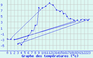 Courbe de tempratures pour Samedam-Flugplatz