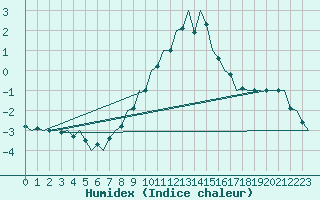 Courbe de l'humidex pour Saarbruecken / Ensheim