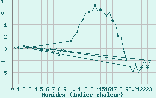 Courbe de l'humidex pour Fassberg