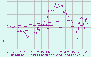 Courbe du refroidissement olien pour Platform P11-b Sea