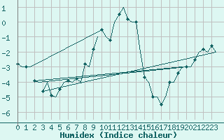 Courbe de l'humidex pour Skelleftea Airport