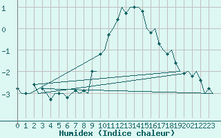 Courbe de l'humidex pour Deelen