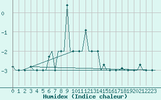 Courbe de l'humidex pour Mineral'Nye Vody