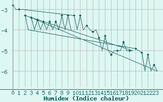 Courbe de l'humidex pour Suceava / Salcea