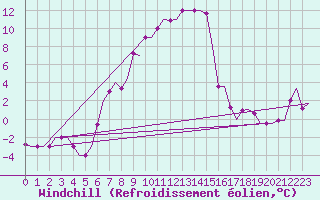Courbe du refroidissement olien pour Merzifon
