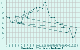 Courbe de l'humidex pour St. Peterburg