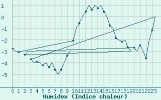 Courbe de l'humidex pour Celle