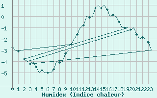 Courbe de l'humidex pour Wunstorf