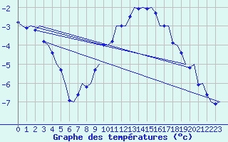 Courbe de tempratures pour Ostersund / Froson