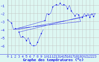 Courbe de tempratures pour Celle