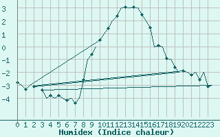 Courbe de l'humidex pour Neuburg / Donau