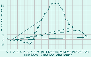 Courbe de l'humidex pour Innsbruck-Flughafen