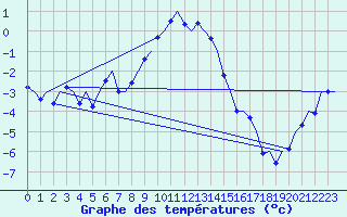 Courbe de tempratures pour Visby Flygplats