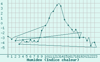 Courbe de l'humidex pour Innsbruck-Flughafen