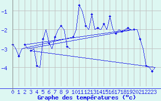 Courbe de tempratures pour Bronnoysund / Bronnoy
