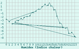 Courbe de l'humidex pour Ivalo